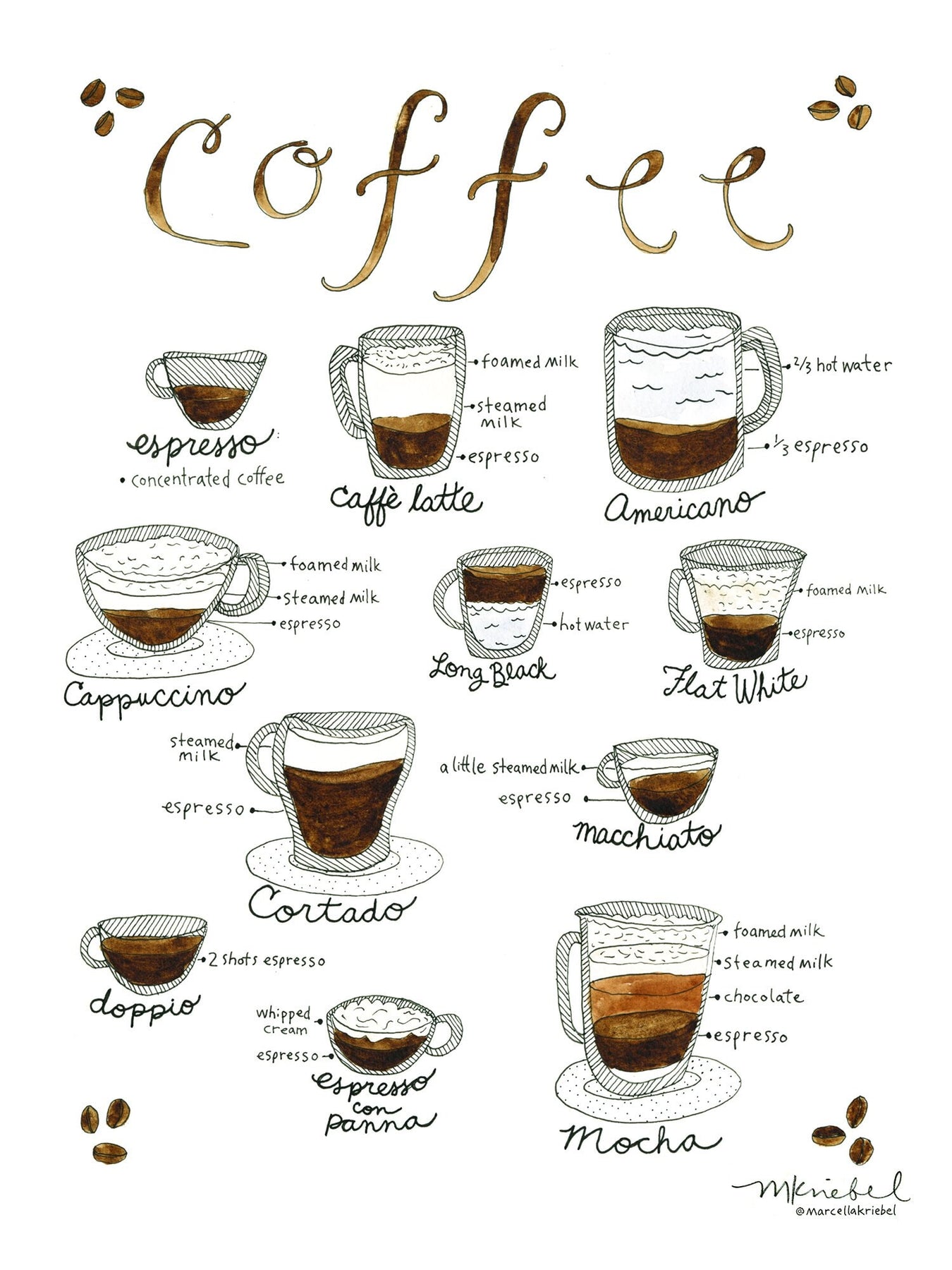 milk-brother  Coffee infographic, Coffee equipment, Coffee ingredients